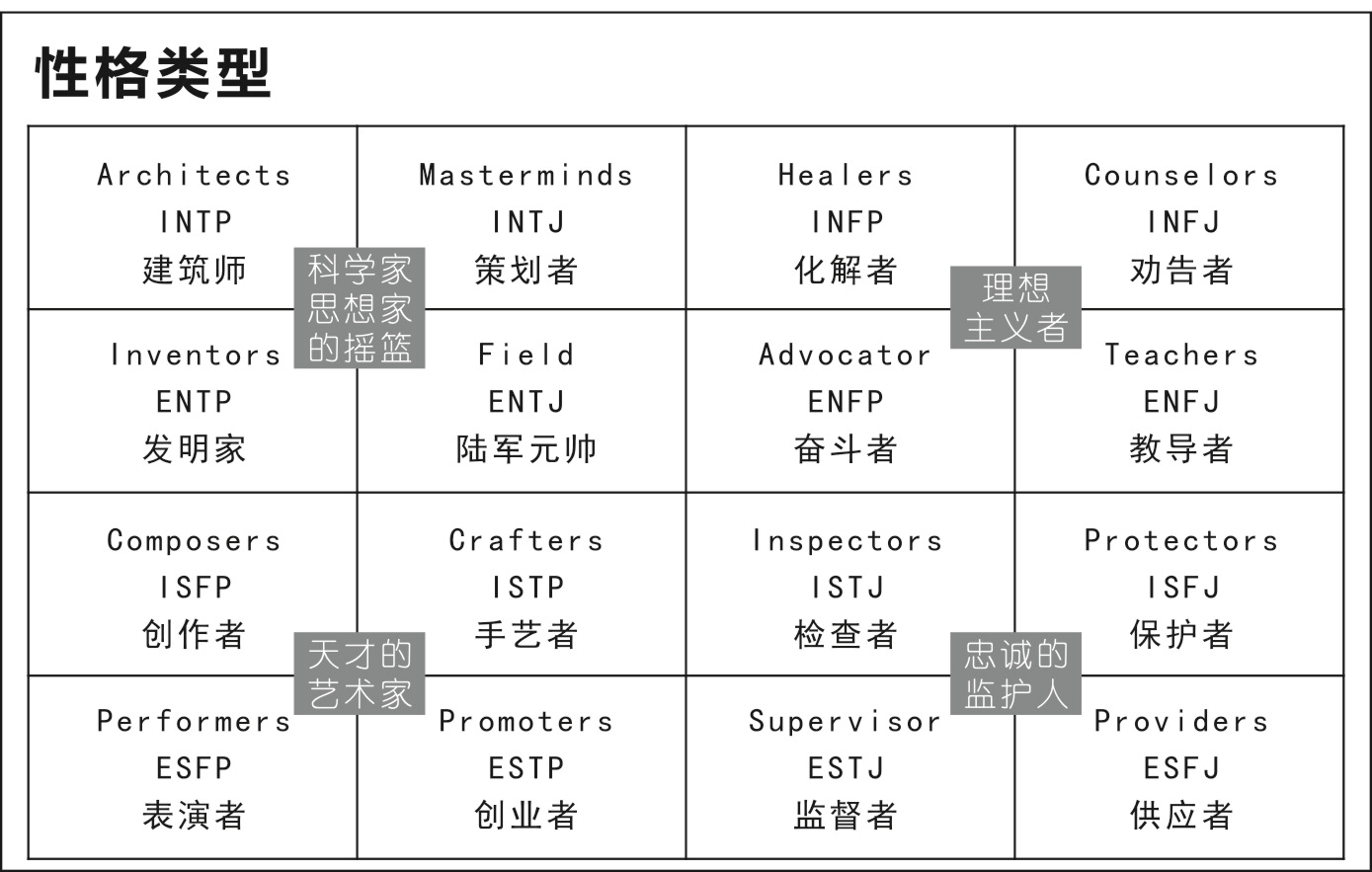 图6. mbti十六种人格类型表